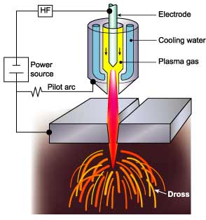 Plasma Cutting How to