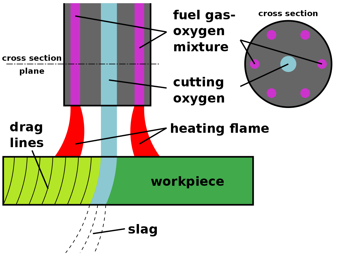 Oxyfuel cutting