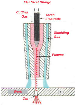 How does plasma cutting work